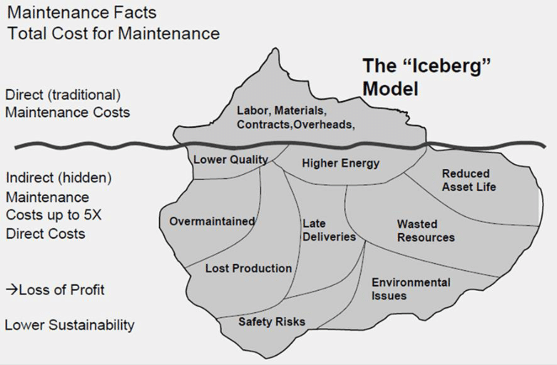 Digram visualising the total cost for maintenance, in the form of an iceberg